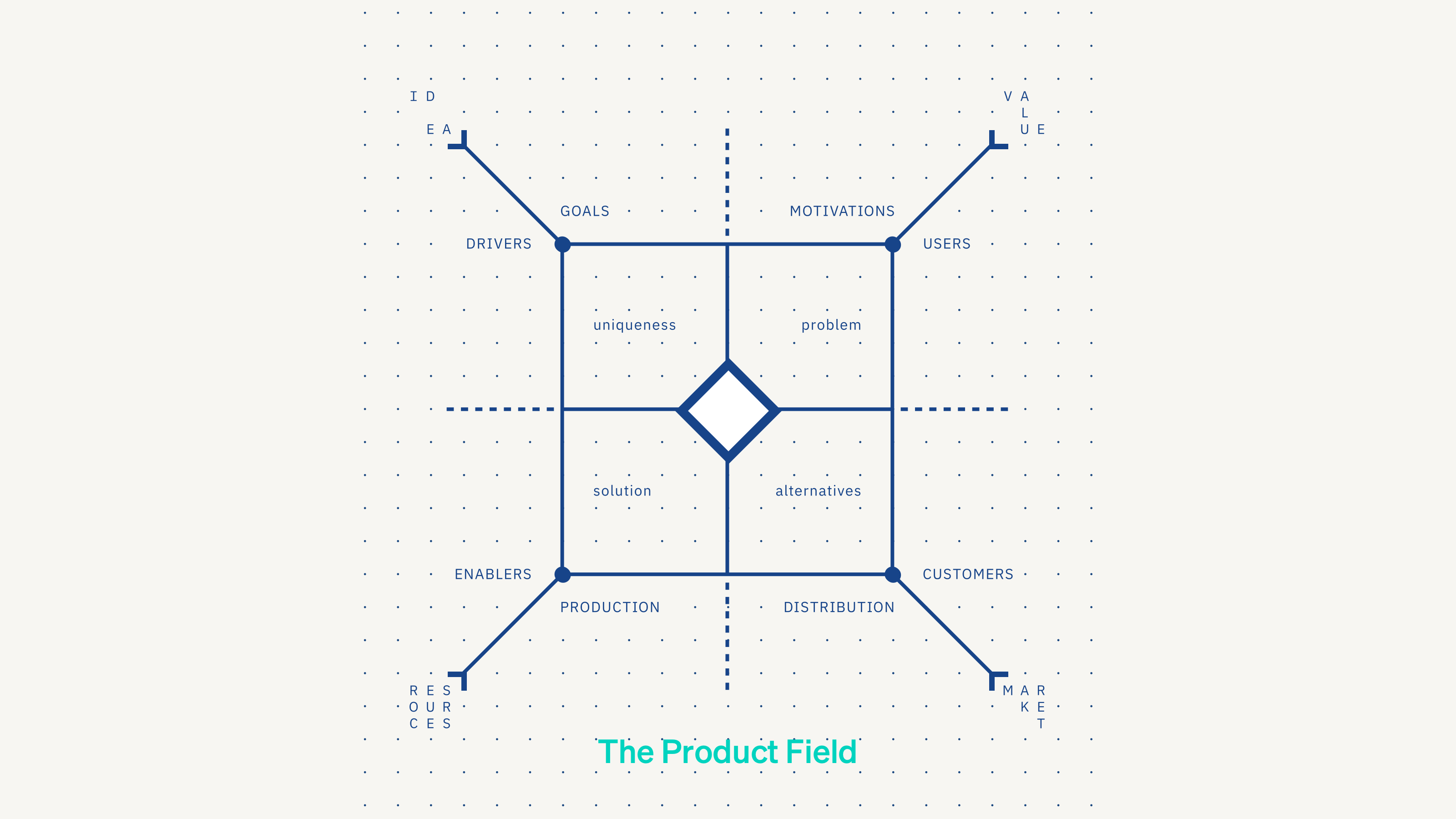 The Product Field