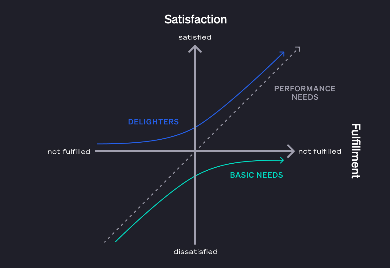 The Kano Model — How the Product Field Tells You When To Use It – Field